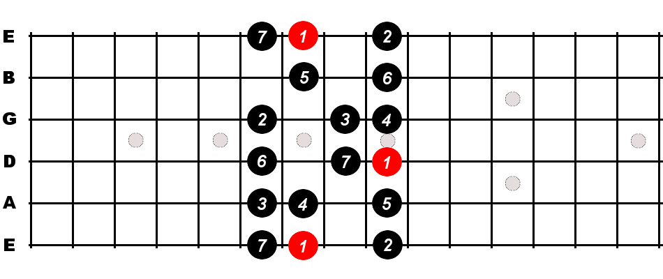 B Major Scale For Guitar - Constantine Guitars