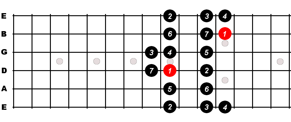 B Major Scale For Guitar - Constantine Guitars