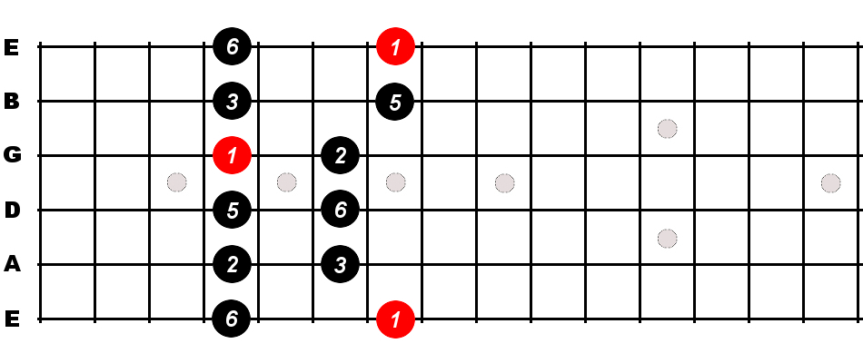 B Major Pentatonic Scale For Guitar - Constantine Guitars