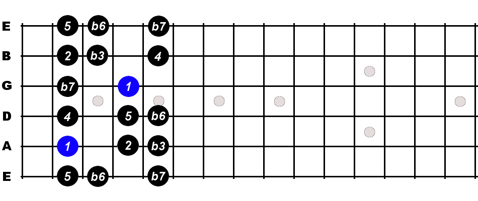 B Minor Scale For Guitar - Constantine Guitars