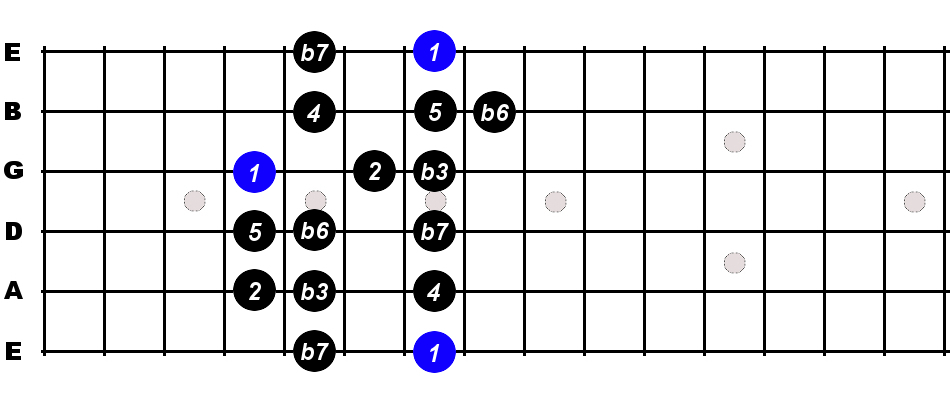 B Minor Scale For Guitar - Constantine Guitars