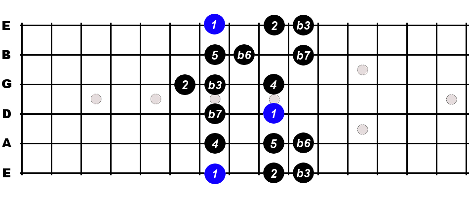 B Minor Scale For Guitar - Constantine Guitars