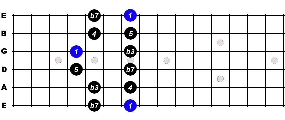 B Minor Pentatonic Scale For Guitar - Constantine Guitars