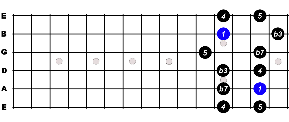 B Minor Pentatonic Scale For Guitar - Constantine Guitars