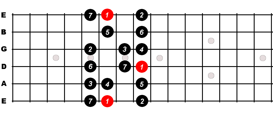 B Flat Major Scale For Guitar - Constantine Guitars