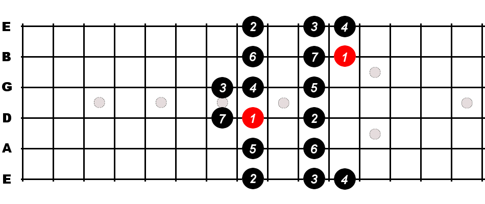 B Flat Major Scale For Guitar - Constantine Guitars