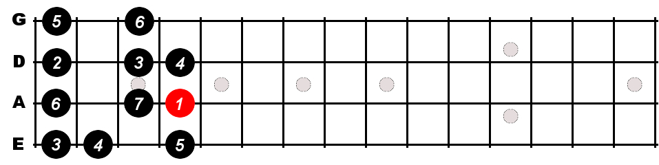 D Flat Major Scale For Bass - Constantine Guitars