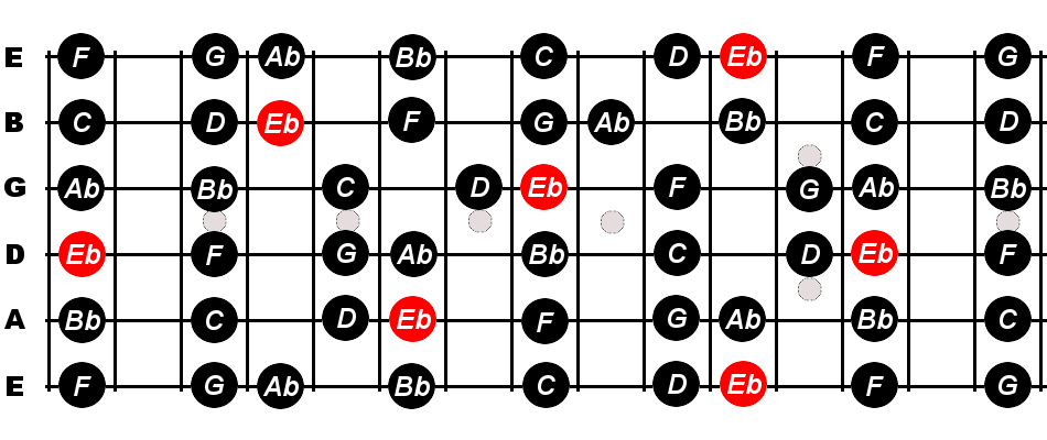 e flat major key guitar scales
