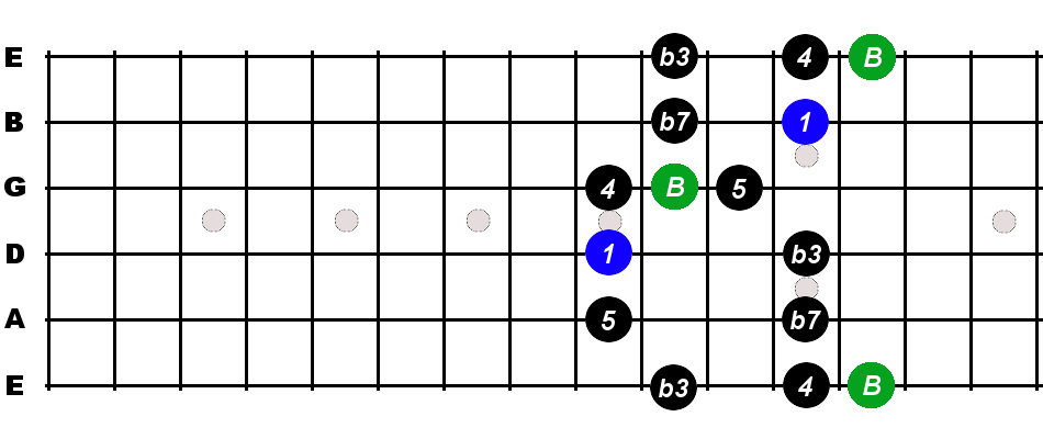 B Minor Blues Scale For Guitar - Constantine Guitars