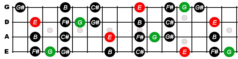 E Major Blues Scale For Bass - Constantine Guitars