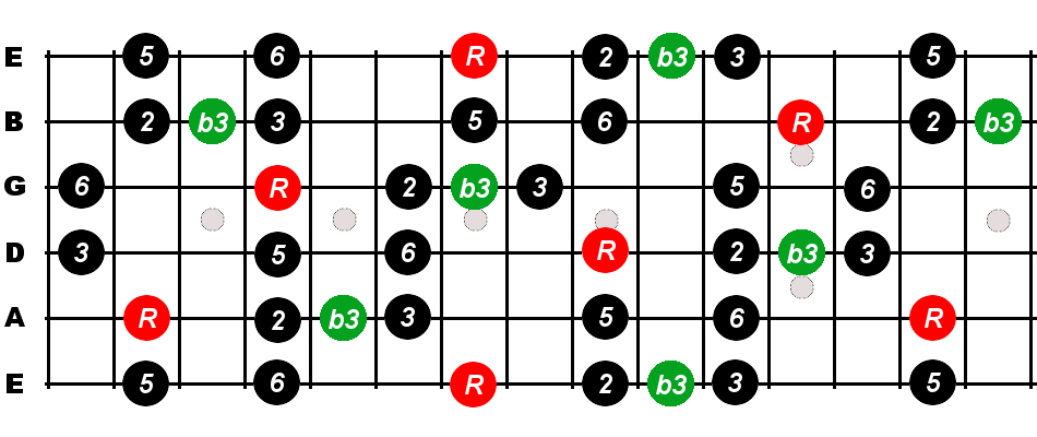 B Major Blues Scale For Guitar - Constantine Guitars