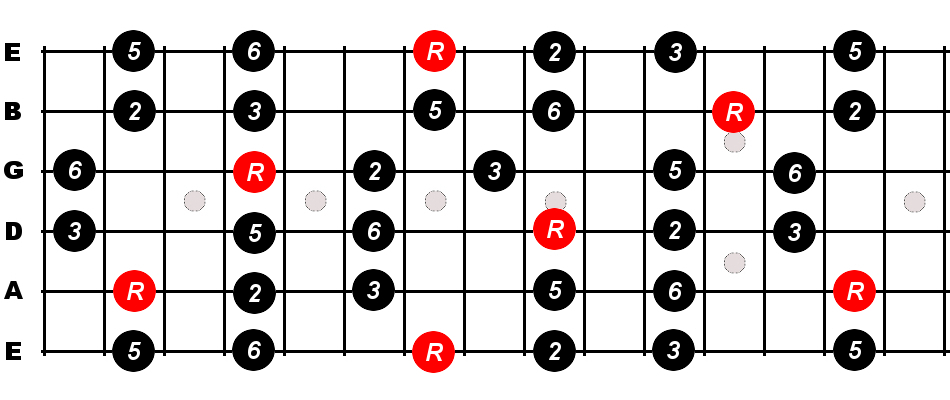 B Major Pentatonic Scale For Guitar - Constantine Guitars