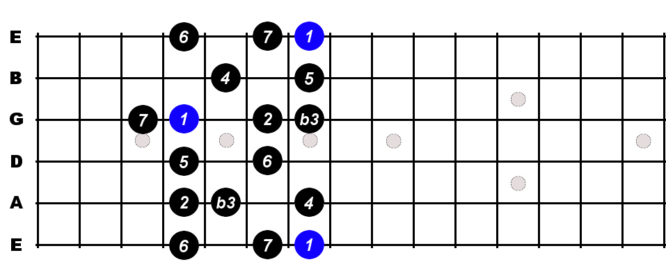 B Melodic Minor Scale For Guitar - Constantine Guitars