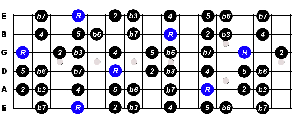 B Major Scale For Guitar - Constantine Guitars